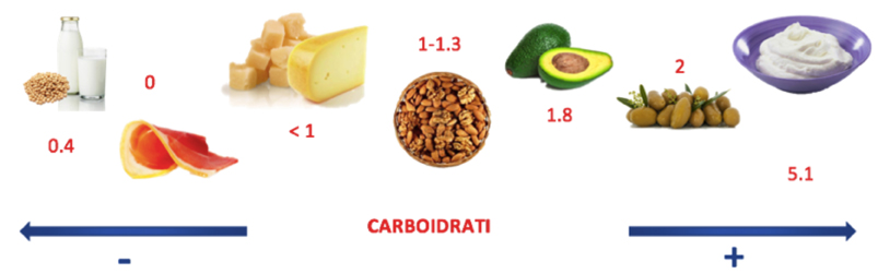 Featured image for “Spuntino Low-Carb, cosa scegliere?”